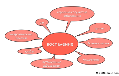 Воспалительный процесс